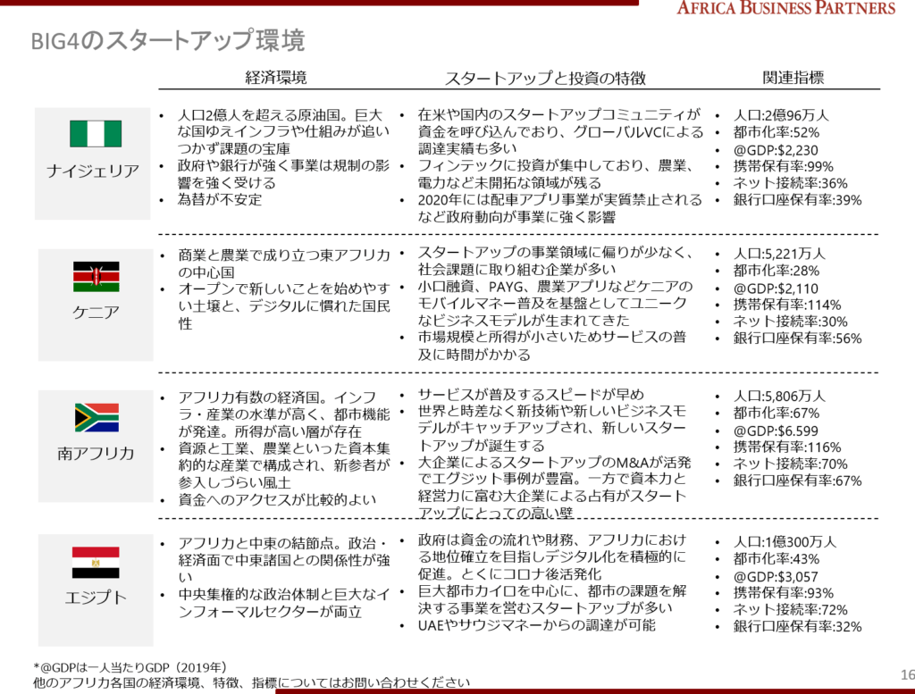 アフリカスタートアップ白書2022　アフリカの主要4カ国（BIG4）のスタートアップ環境