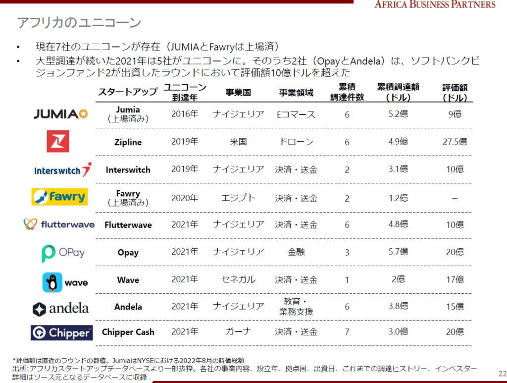 アフリカスタートアップ白書2022　アフリカのユニコーン7社