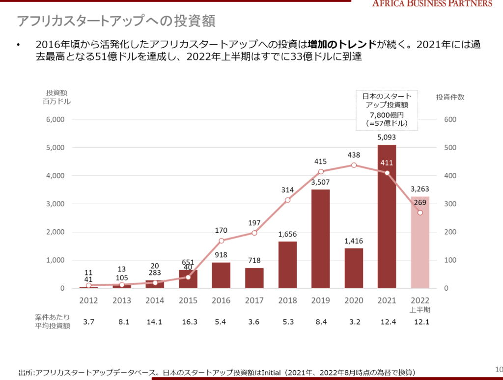 アフリカスタートアップ白書2022　アフリカスタートアップへの投資額（2012～2022年）