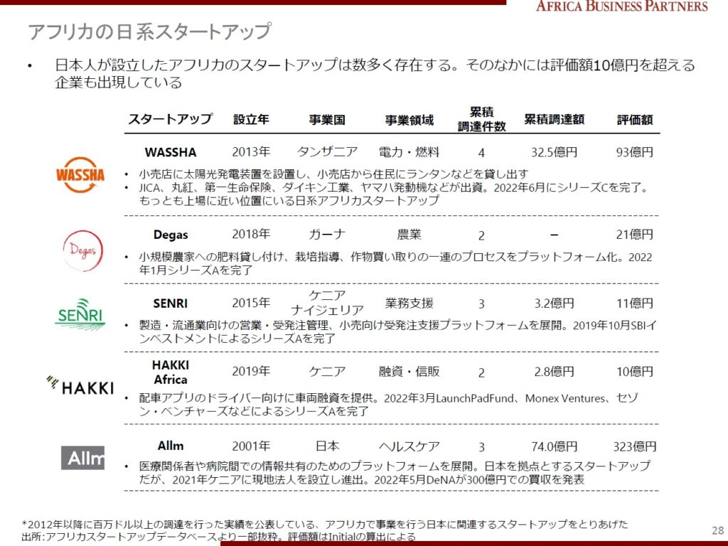 アフリカスタートアップ白書2022　アフリカで活躍する日系スタートアップ